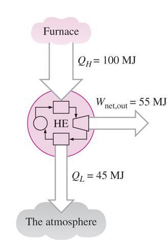 Thermal Efficiency of a Heat Engine Even the most efficient heat engines reject nearly one-half of the energy
