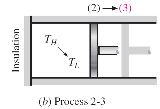 Process 3-4: Reversible Isothermal Compression (T L = constant) Process 4-1: