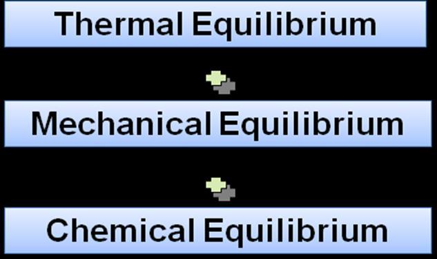 hermodynamic Equilibrium A system is said to exist in a state of hermodynamic Equilibrium when no changes in macroscopic property is observed if the system is isolated from its surrounding.