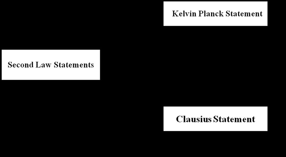 Statements of Second Law Kelvin-Planck Statement of the Second law It is