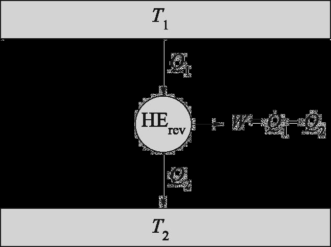 Carnot s heorem:. he efficiency of an irreversible heat engine is always less than efficiency of a reversible one operating between the same two reservoirs. 2.