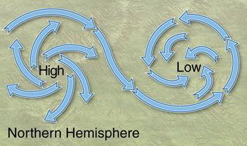 Coriolis Effect Deflection of wind above rotating Earth Northern Hemisphere: to the right