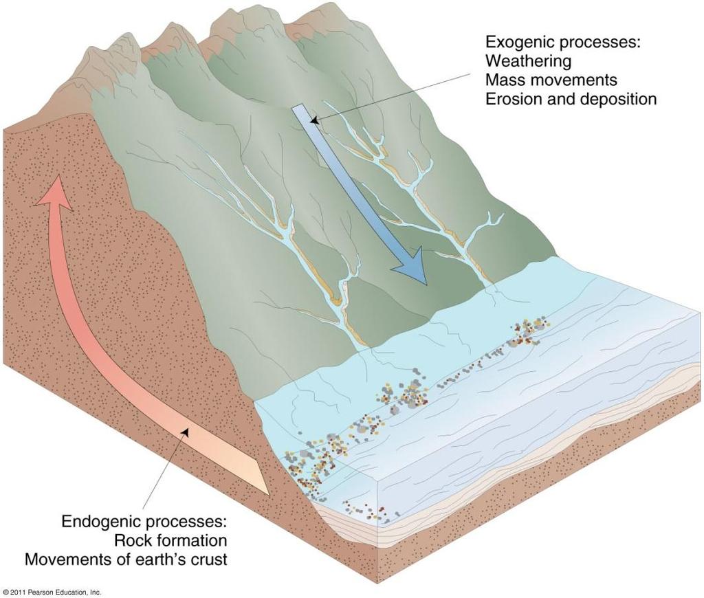 33 Landform Processes Endogenic: Internal forces beneath or at Earth s surface