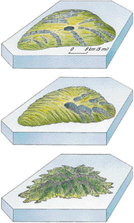 Landforms Developed on Other Land-Mass Types Erosion of shield volcanoes: (a) (a) newly formed dome with central depression (b) early stage