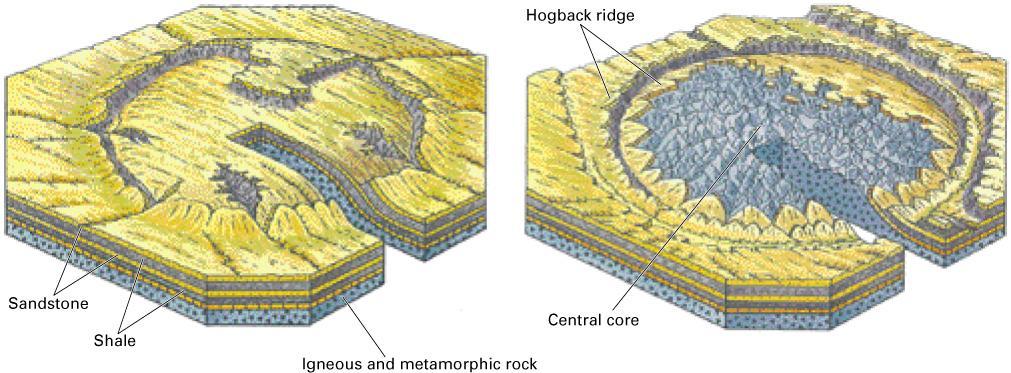 Landforms of Warped Rock Layers a sedimentary dome, a circular or oval structure in which strata have been forced upward into a domed shape igneous intrusions at great depth are responsible for some