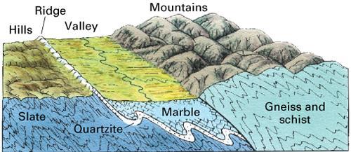 Landforms Developed on Other Land-Mass Types slate and marble are weak metamorphic rocks that underlie