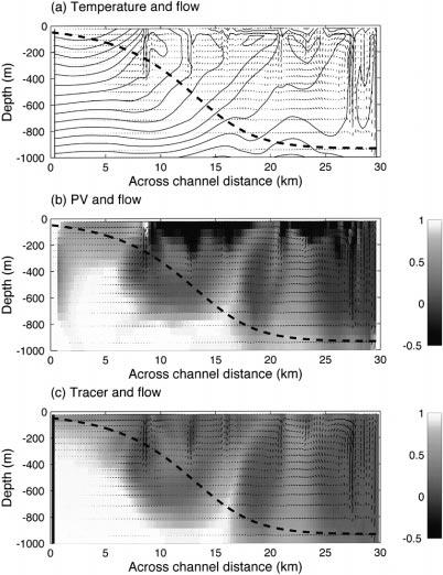 650 JOURNAL OF PHYSICAL OCEANOGRAPHY VOLUME 8 FIG. 11. Vertical sections from experiment 3 at day 9, half way along the channel (x 5 km). (a) Temperature (contour spacing 0.