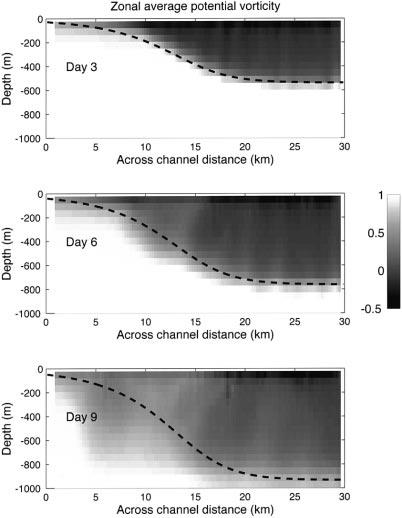 65 JOURNAL OF PHYSICAL OCEANOGRAPHY VOLUME 8 FIG. 13. Sections of zonal mean Ertel potential vorticity (normalized by initial PV value) at days 3, 6, and 9 of experiment 3.