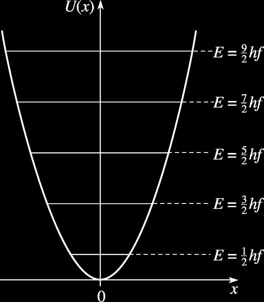 If we treat the "spring" between the atoms as Hookean, then the classical energy profile is parabolic. However, in the quantum world, the energy is actually quantized, as pictured below.