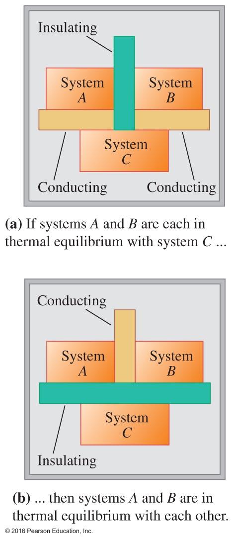 The Zeroth Law of Thermodynamics Figure 14.2 Systems A, B, and C are not originally in thermal equilibrium. Surround A, B, and C so that they are insulated from any external influence.