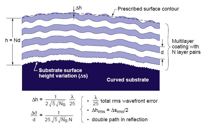Smooth Multilayer Cotings are Required to Minimize Wavefront Errors in EUV Optical Systems