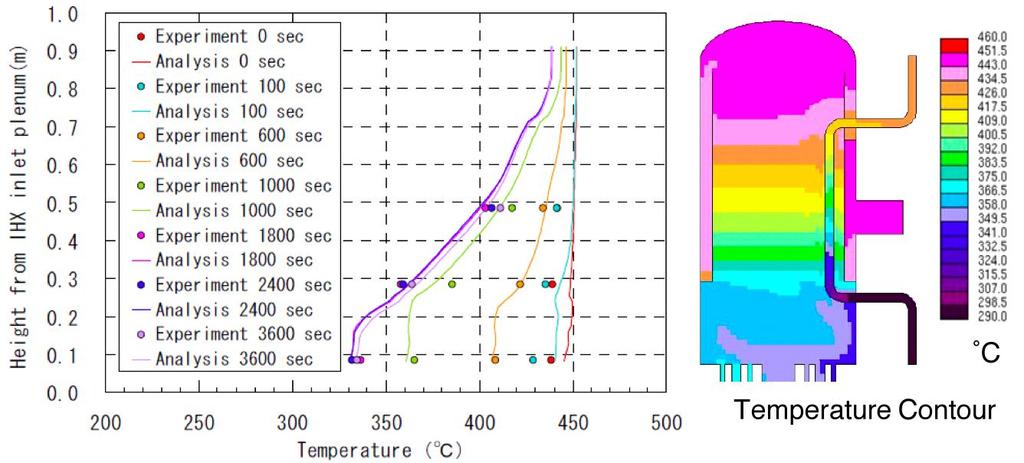 Thermal Stratification due to PRACS Heat Removal Transient experiment from forced to natural circulations in the primary system