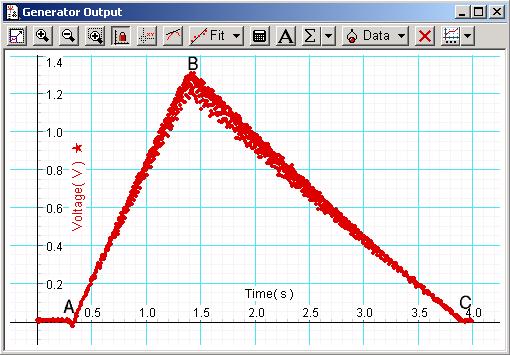 Understand graph output to measure I R Generator voltage while measuring I.