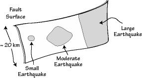 THE SEISMIC MOMENT > a physically based measure of earthquake