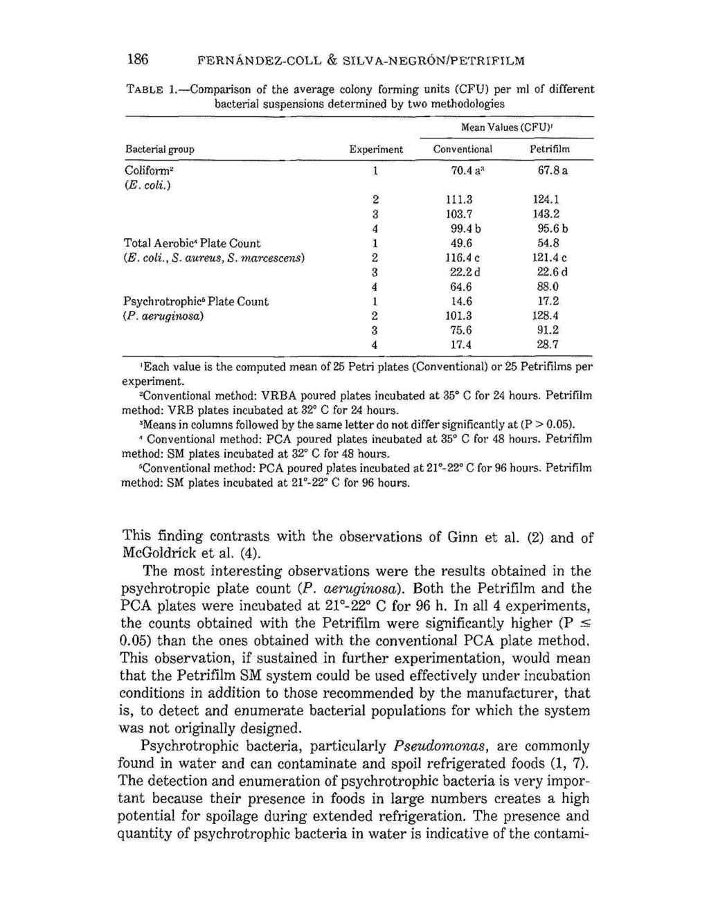 186 FERNANDEZ-COLL & SILVA-NEGRON/PETRrFILM TABLE 1. Comparison of the average colony forming units (CFU) per ml of different bacteria!