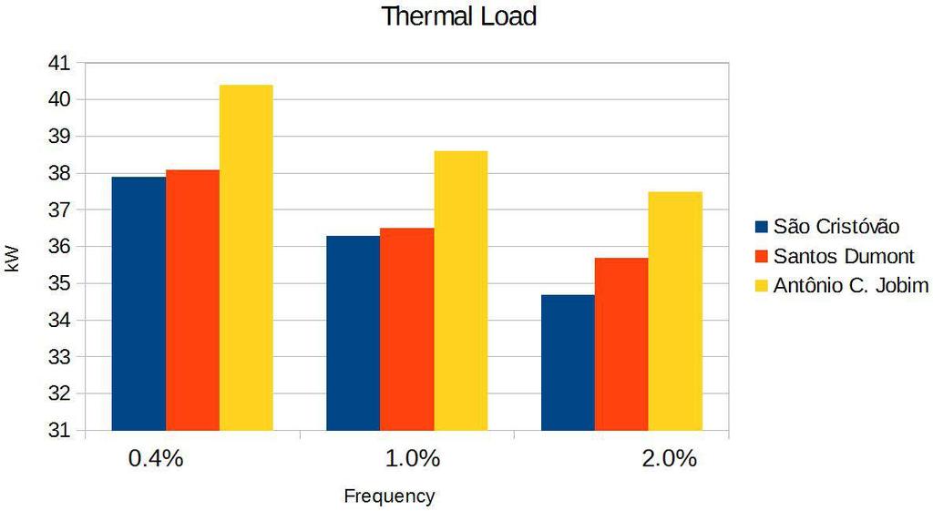 Results Results The Antônio Carlos Jobim airport had the highest thermal load at all frequency levels.