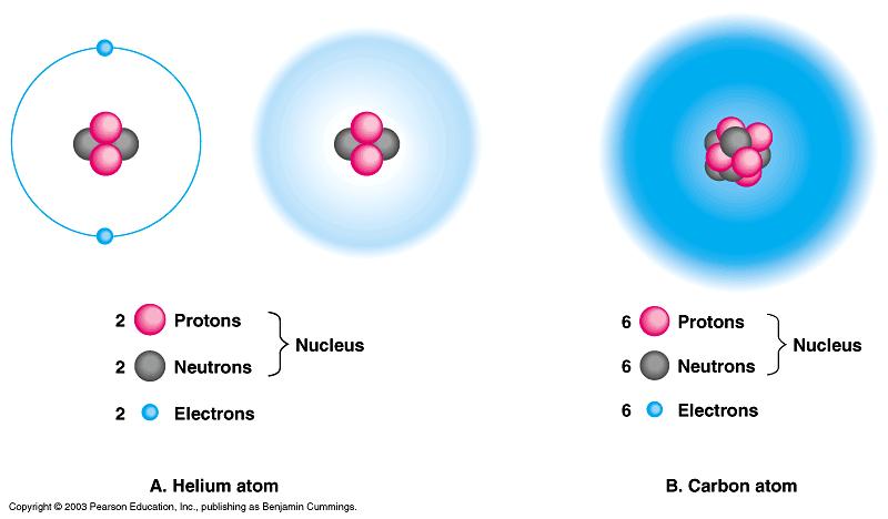 elements Consist of 3 subatomic