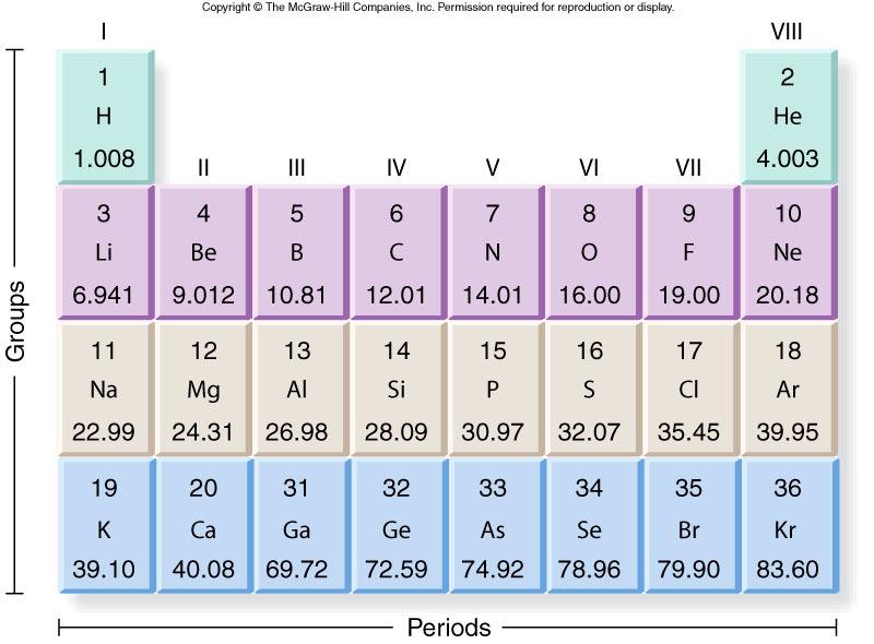 4 Organization of Periodic Table Elements grouped in periodic table based on characteristics Vertical columns = groups Horizontal rows = periods 10 Periodic Table (Revisited) Vertical