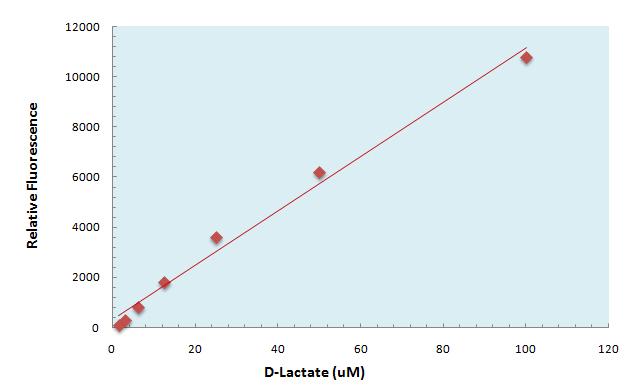 STANDARD CURVE Correct for background fluorescence or absorbance. For each point, subtract the value derived from the negative control. Plot the D-Lactate concentrations vs.