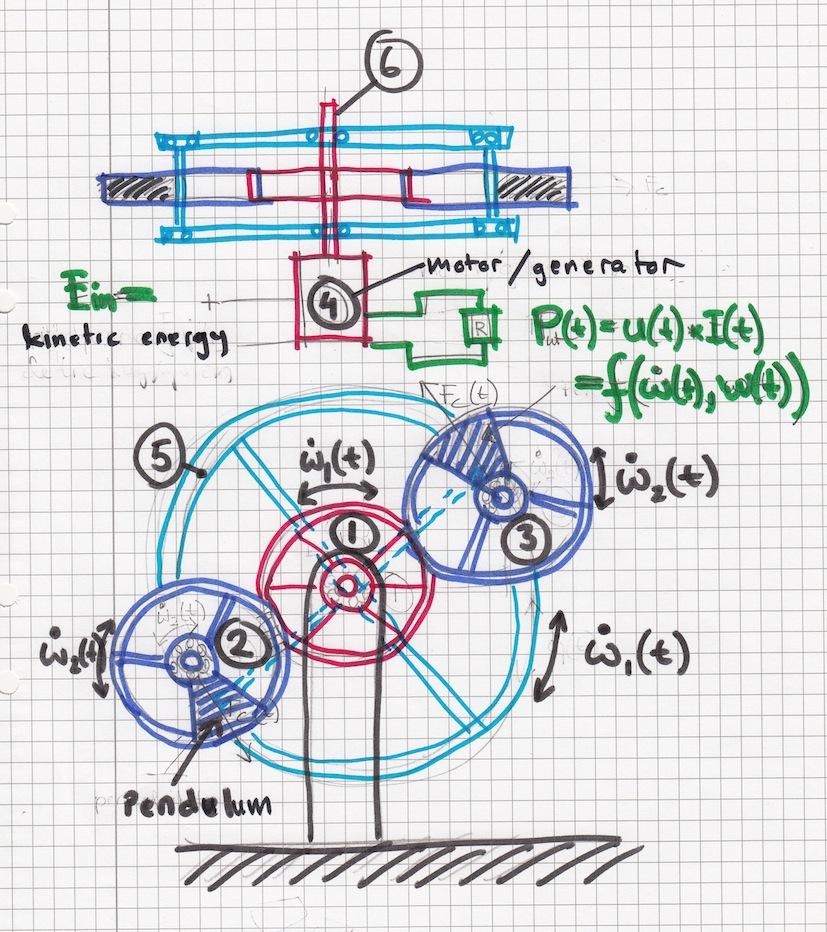 5 Generating Power This report is however not so interested in handdriven pendulums as in the possibility to build a generator that utilize the power in a automized manner and generating electrical