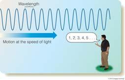 SI unit depend on physical quantity Wavelength (λ) distance from the top of one crest to the top of the next crest,