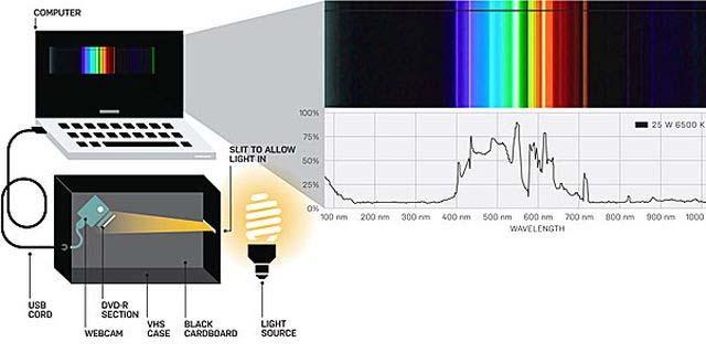 Spectrographs/Spectrometer How to