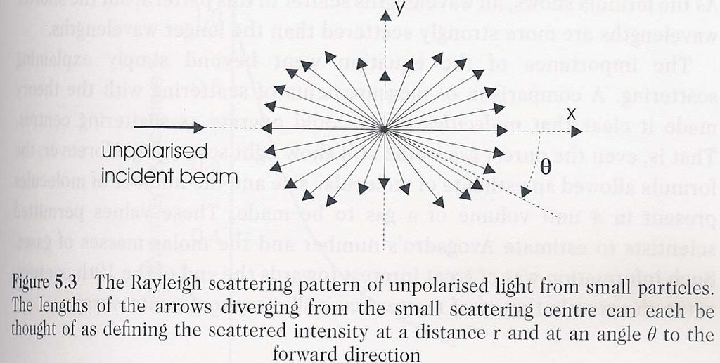 Rayleigh scattering pattern Just as much light is scattered backwards as forwards and only half as much intensity is scattered normal to the beam direction.