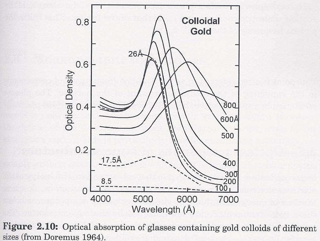 Light absorption by colloidal nanoparticles is due to a surface plasmon resonance within the bound electron plasma oscillations (surface waves).