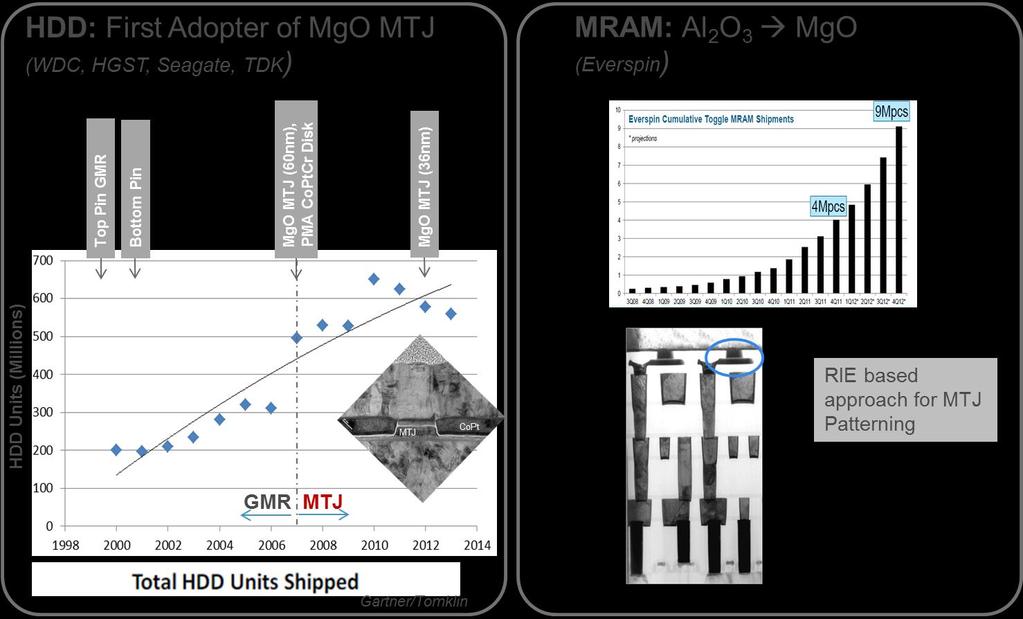Key Enabler: Magnetic Tunnel Junctions (MTJ) STT