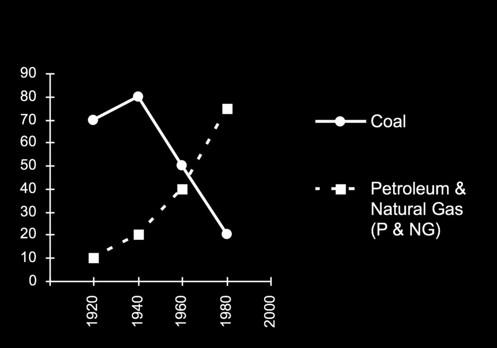 M07 7 th Grade Math The results of a study of coal, petroleum & natural gas consumption are graphed below. 30.