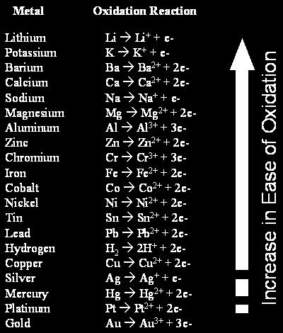 metal in the list can be oxidized by the ions of any metal below it (or hydrogen ions if they fall below the metal in question).