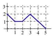 . Let B(x) represent the area bounded by the graph and the horizontal axis and vertical lines at t=0 and t=x for the graph shown.