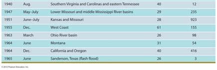 floodplain Magnitude and frequency of flood Rate and duration of flood Season of the flood Population density Public