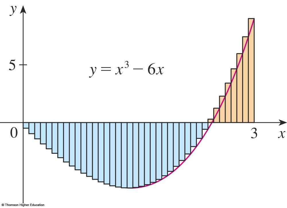 EVALUATING INTEGRALS Example 2 b This figure illustrates the calculation by