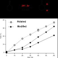 The proton reduction activity of the modified electrode in an acidic aqueous solution showed twice as large cathodic current as that of the unmodified one (Figure 2).