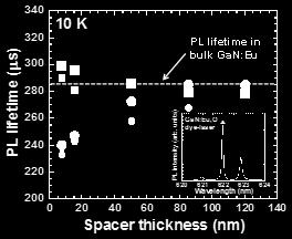 The radiative lifetimes for the samples with Ag and GaN spacer thicknesses of 7.5, 15, 50, 85 and 120 nm were determined as 234, 243, 258, 268 and 283 µs, respectively.