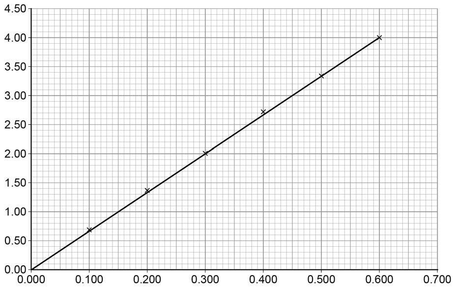 23 Figure 11 shows a graph of the results. Figure 11 0 6.