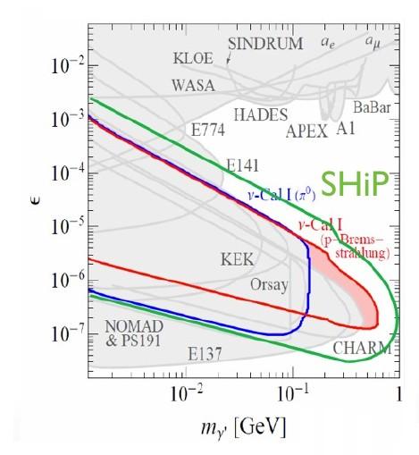Dark photons with SHiP Only assumption: dark photon with coupling strength ε Production dominated by p pγ,