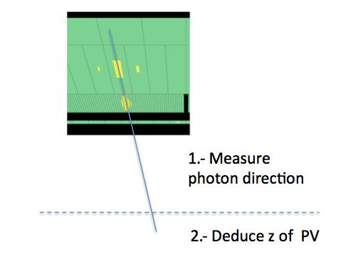 Photon polar angle measurement Beam spot spread ~5-6 cm, assuming detector centre origin adds 1.4 GeV in mass resolution (equivalent to intrinsic CAL resolution) Resolution with pointing ~1.