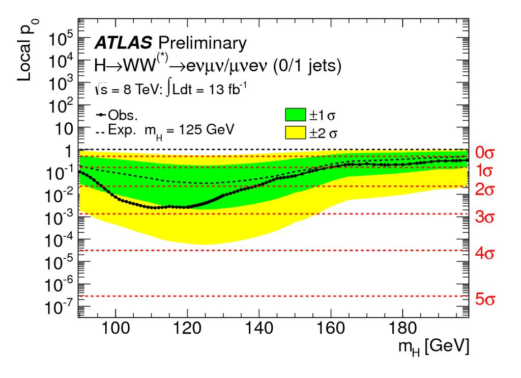 H WW eμ + 2ν results Only 0 and 1 jet selection in recent analysis, mainly sensitive to gluon-fusion