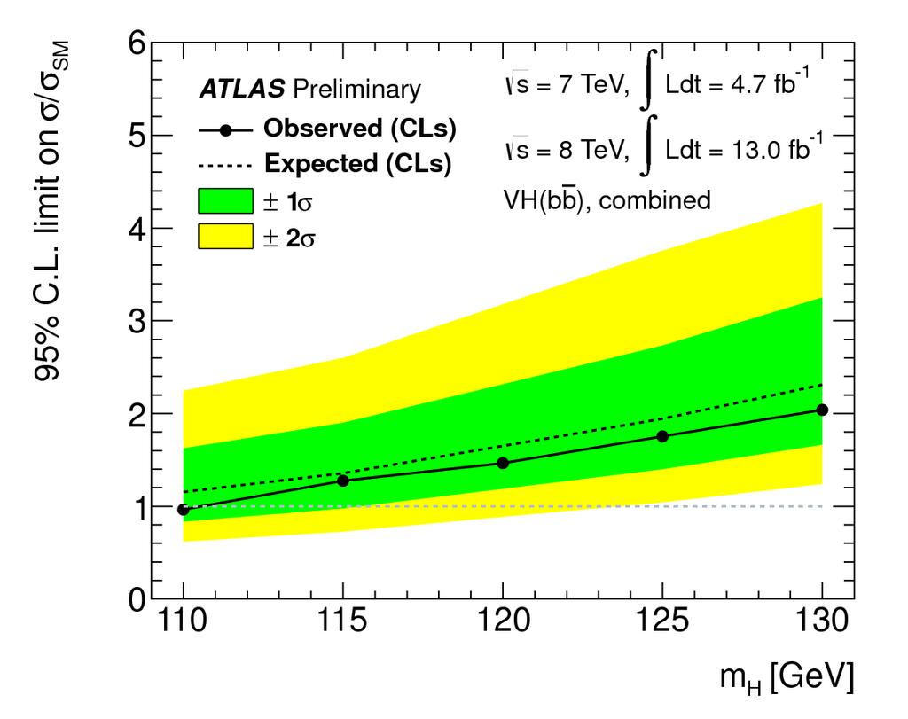 VH production with H bb Limits from mbb distribution (~16% resolution) 95%CL limit at 125 GeV: 1.