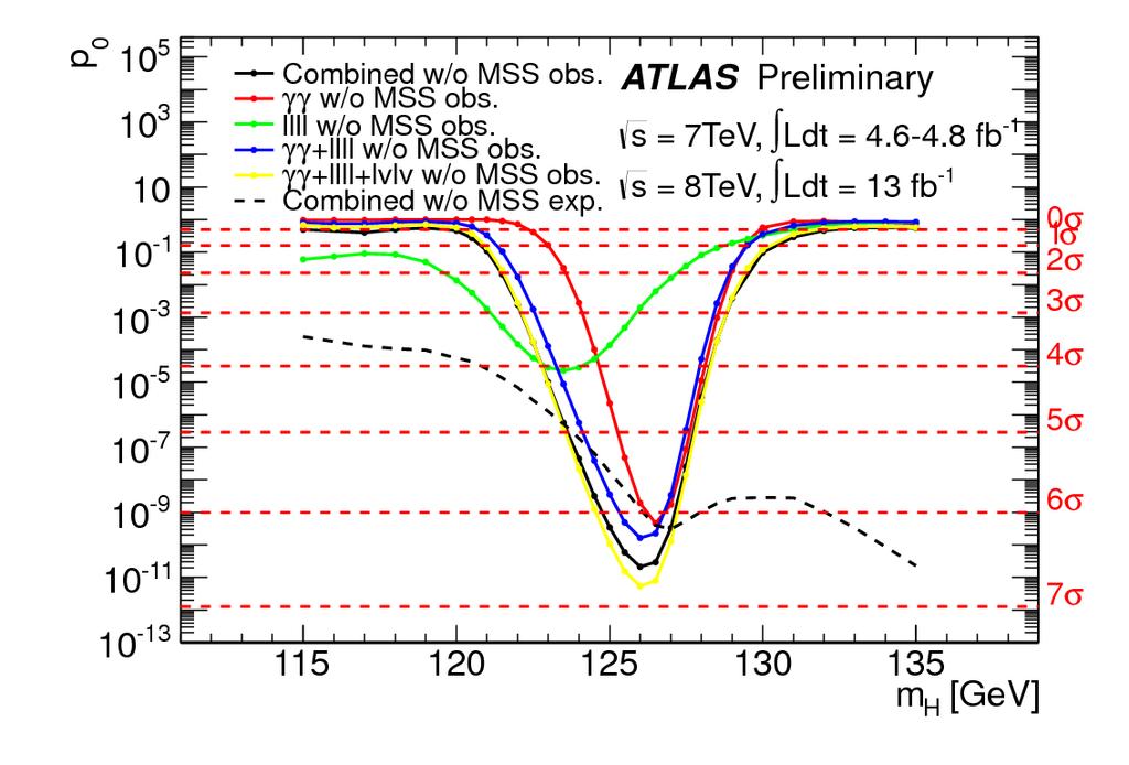 Combination of channels Observed local significance (with MSS) 7.0σ Without MSS: 6.