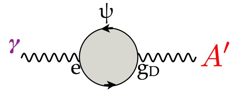 small coupling ϵe to electric charge Simplest case: loop-level interaction Grand