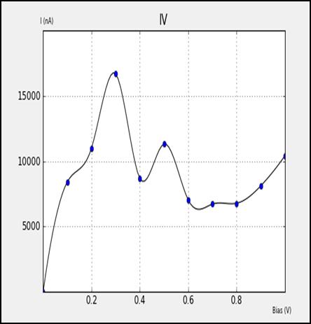 Figure 2(c): I-V& di/dv curves for Arsenic (As) doped two probe CNT system Figure 2(d): I-V& di/dv curves for Chromium (Cr) doped two probe CNT system