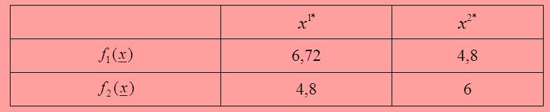 Iteracia bro 1: Korak 1. Faza računana a) Izračunavane težina a f f 1 6.72 4.