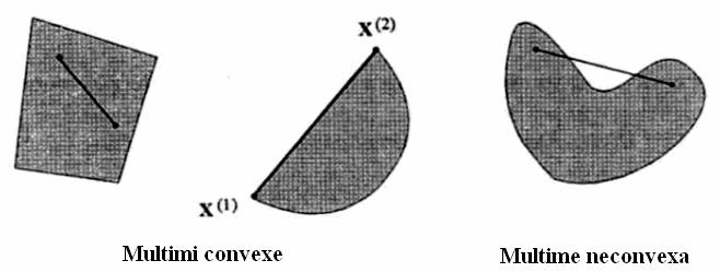 Definitie: O multime S se numeste convexa x (1), x (2) S: αx (1) + (1-α)x (2) S, 0 α 1, adica intregul segment de dreapta dintre x (1) si x (2) este in S Definitie: O functie f(x) definita