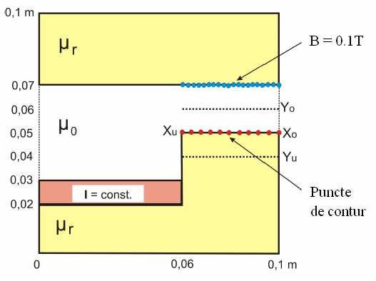 Exemple de optimizare in inginerie electrica Model de tip circuit magnetic (proiectare optimala)