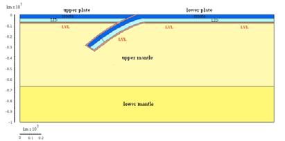 and the constitutive equations for Maxwell bodies The contact between the slab and the overriding mantle and between the lithosphere and the upper mantle is simulated via low viscosity layers (orange