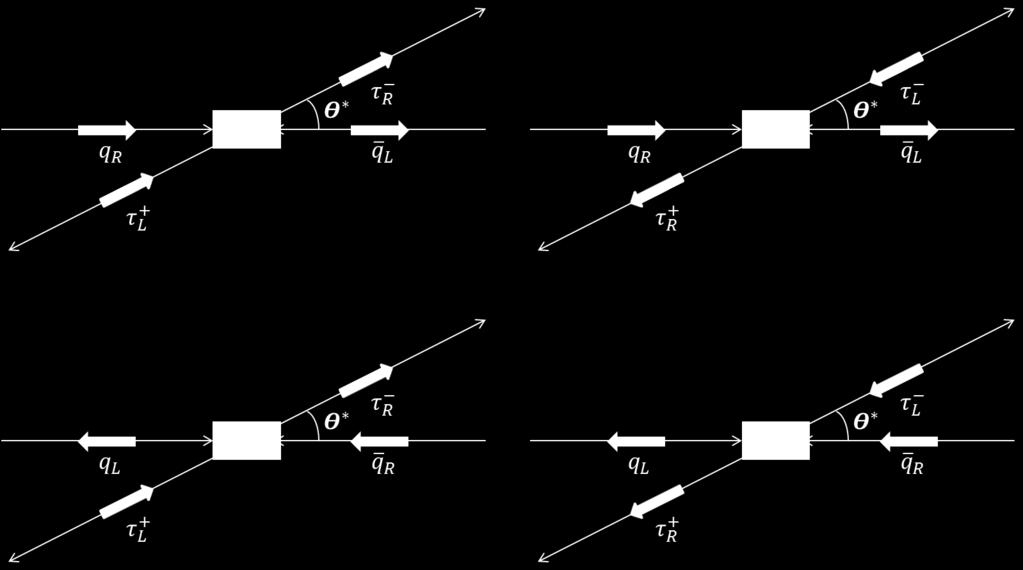 The fermion-anti-fermion pair created when the Z 0 or photon decays must similarly have opposite helicities. In Figure 3.3 the helicity combinations for the q q Z/γ τ τ + process are shown. Figure 3.3: Helicity combination in q q Z/γ τ τ +.