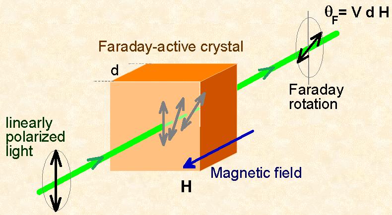 Faraday rotation and depolarization = 0.